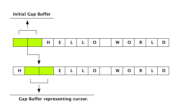 Gap buffer diagram